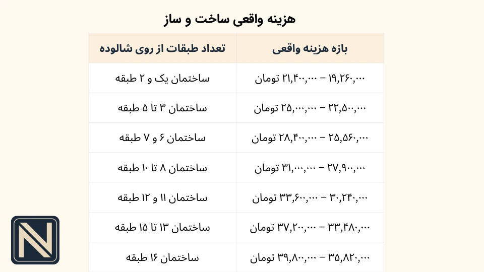 هزینه واقعی ساخت و ساز 1404