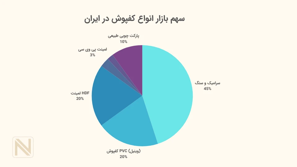 سهم بازار کفپوش در ایران